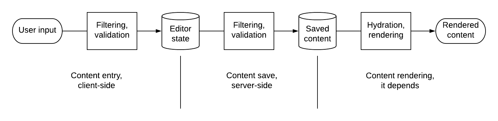 Diagram of the rich text lifecycle, from user input to page rendering